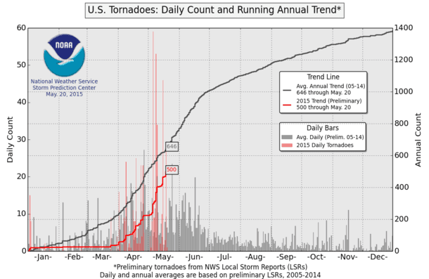 Image d'illustration pour Des tornades plus nombreuses en ce mois de mai aux Etats-Unis
