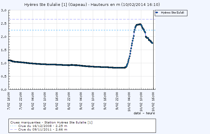 Image d'illustration pour Dépression Stéphanie - pluie et vent fort au Sud