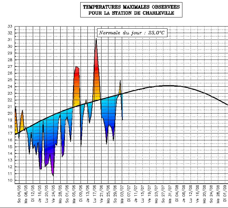 Image d'illustration pour Suivi des températures estivales : Nord & Champagne Ardenne
