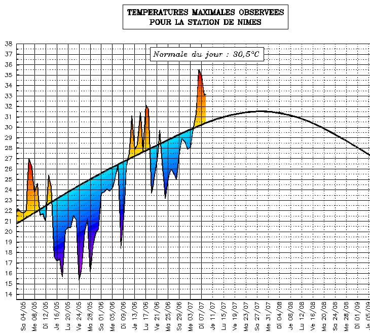 Image d'illustration pour Suivi des températures estivales : Languedoc Roussillon