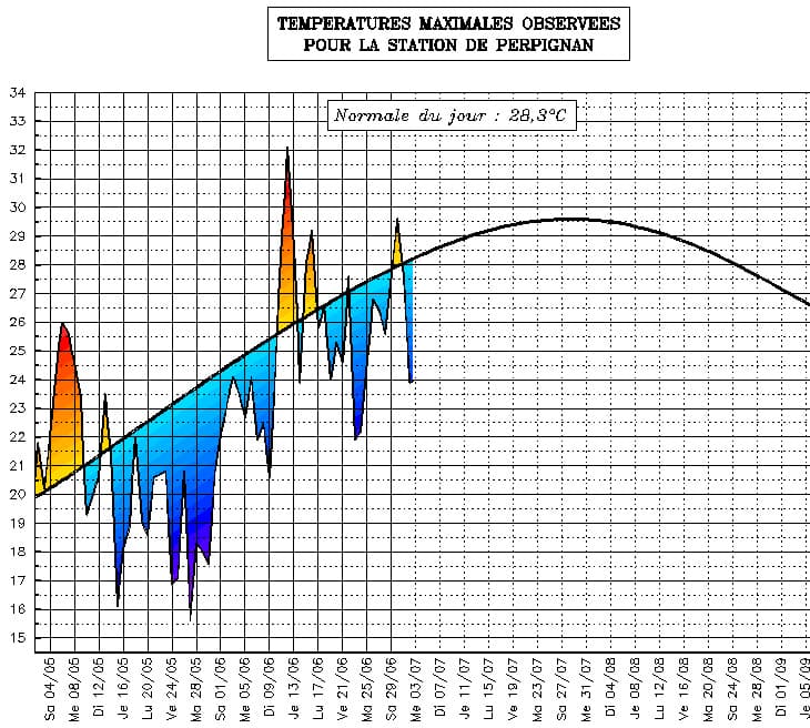Image d'illustration pour Suivi des températures estivales : Languedoc Roussillon