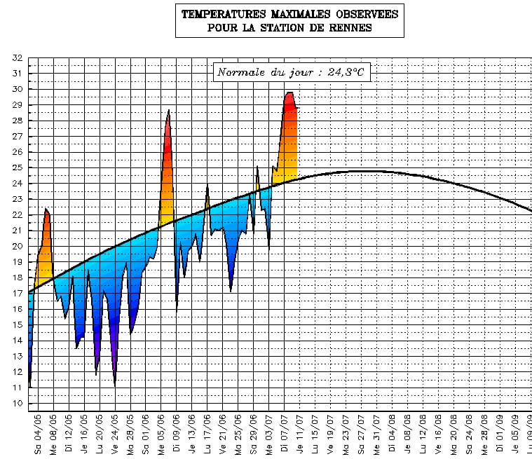 Image d'illustration pour Suivi des températures estivales : Bretagne