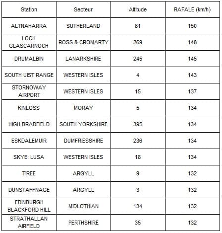 Image d'illustration pour Bilan de la tempête Xaver sur le Nord de l'Europe
