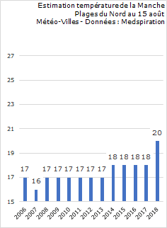 Image d'illustration pour Température de l'eau anormalement élevée en Europe