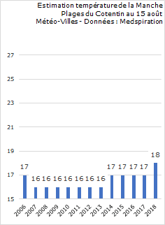 Image d'illustration pour Température de l'eau anormalement élevée en Europe
