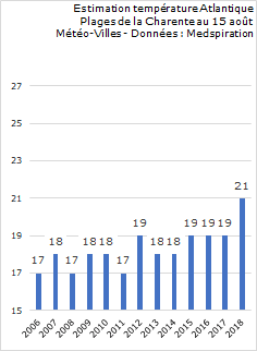 Image d'illustration pour Température de l'eau anormalement élevée en Europe