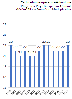 Image d'illustration pour Température de l'eau anormalement élevée en Europe