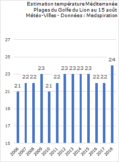 Image d'illustration pour Température de l'eau anormalement élevée en Europe