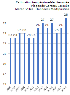 Image d'illustration pour Température de l'eau anormalement élevée en Europe