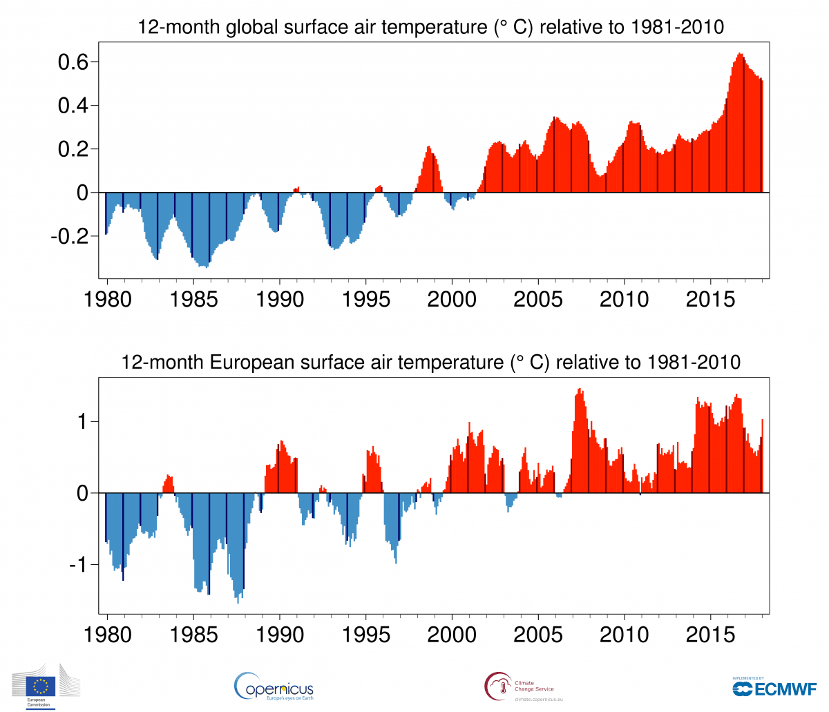 Image d'illustration pour Copernicus : Janvier 2018 au 4e rang des plus doux dans le monde