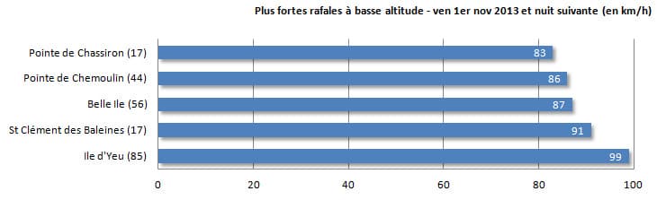 Image d'illustration pour Dépression sur la Manche pour la Toussaint