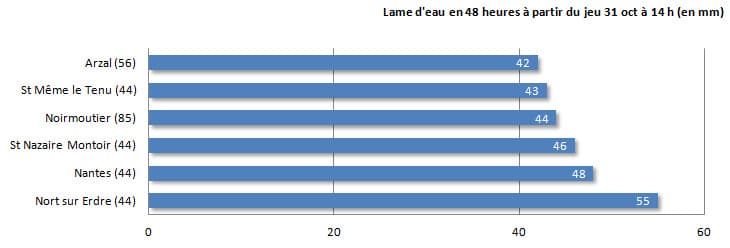 Image d'illustration pour Dépression sur la Manche pour la Toussaint