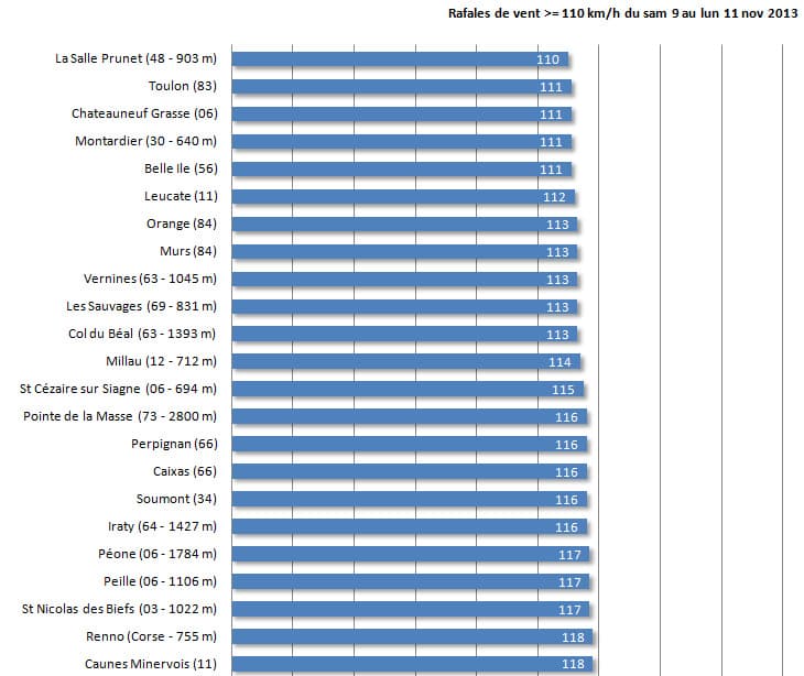 Image d'illustration pour Vents forts sur la France - tempête en Corse