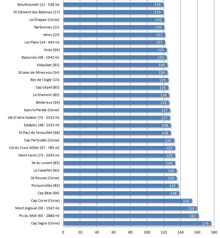 Image d'illustration pour Vents forts sur la France - tempête en Corse