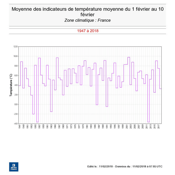 Image d'illustration pour Une première décade de février sous le froid et la neige