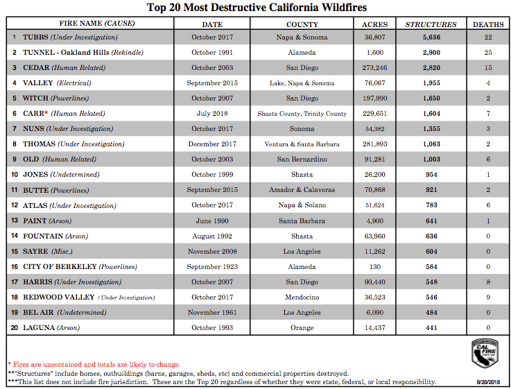 Image d'illustration pour Incendies meurtriers en Californie
