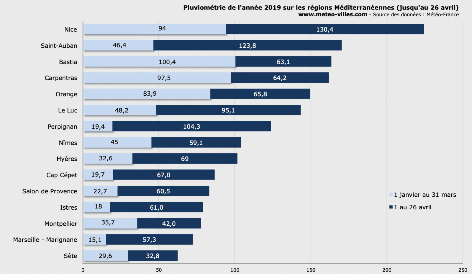 Image d'illustration pour Sécheresse : des pluies très bénéfiques en avril près de la Méditerranée