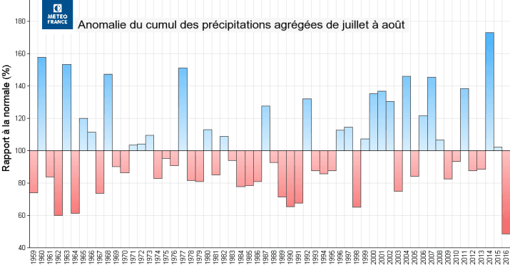 Image d'illustration pour La météo au fil de l'année 2016