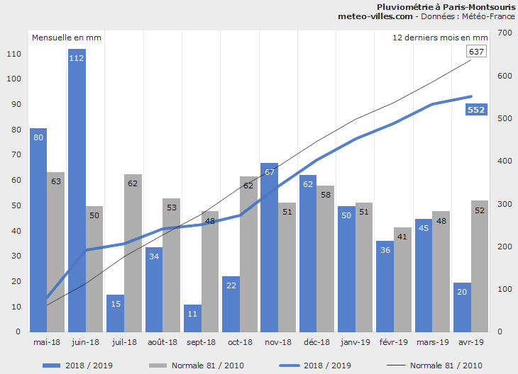 Image d'illustration pour Bilan météo d'avril 2019 à Paris et en Ile de France