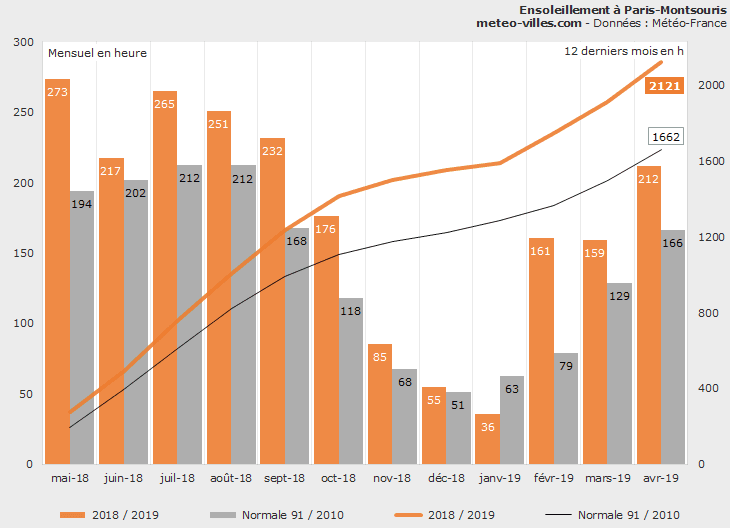 Image d'illustration pour Bilan météo d'avril 2019 à Paris et en Ile de France