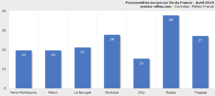 Image d'illustration pour Bilan météo d'avril 2019 à Paris et en Ile de France
