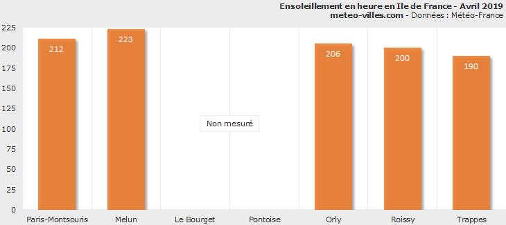 Image d'illustration pour Bilan météo d'avril 2019 à Paris et en Ile de France