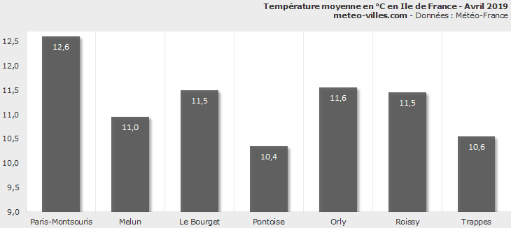 Image d'illustration pour Bilan météo d'avril 2019 à Paris et en Ile de France