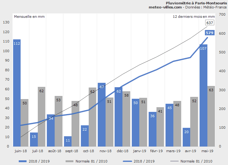 Image d'illustration pour Bilan météo de mai 2019 à Paris et en Ile de France