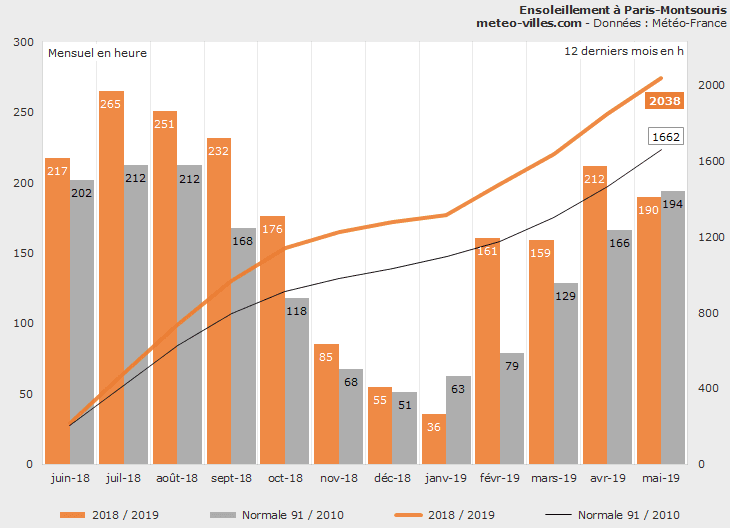 Image d'illustration pour Bilan météo de mai 2019 à Paris et en Ile de France