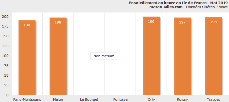Image d'illustration pour Bilan météo de mai 2019 à Paris et en Ile de France