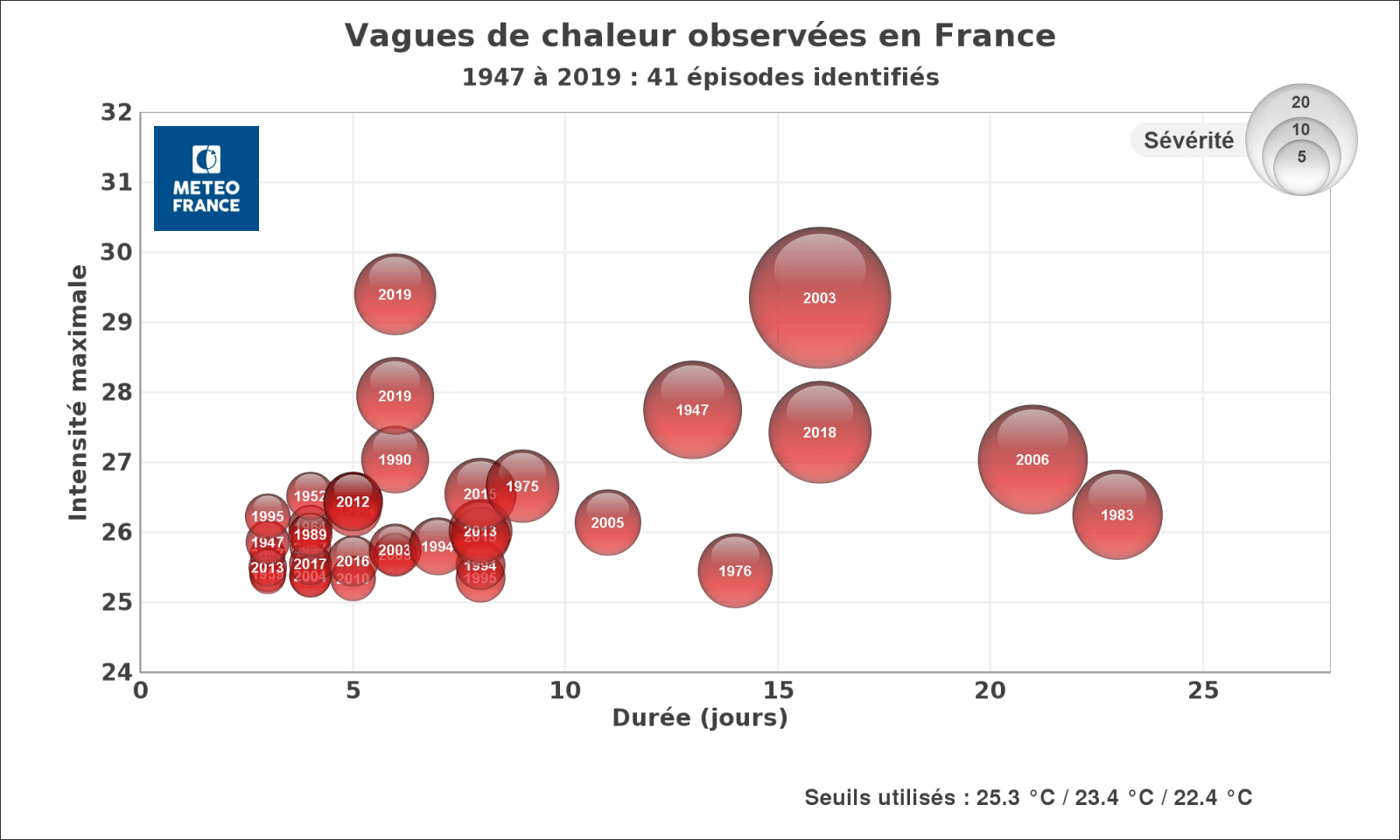 Image d'illustration pour Retour sur les canicules estivales marquantes en France