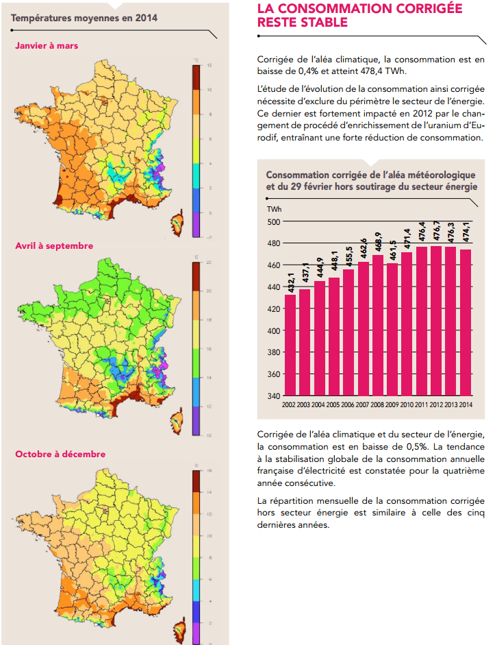 Image d'illustration pour Record de douceur en 2014 : baisse de la consommation en électricité