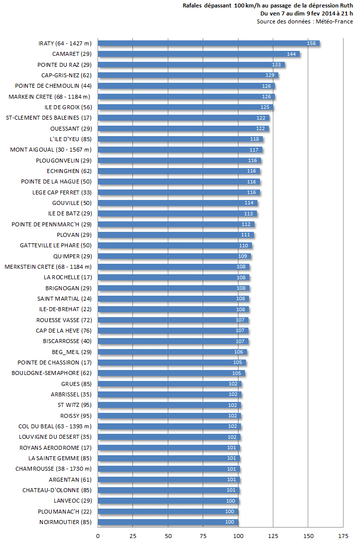 Image d'illustration pour Dépression Ruth - vents forts - graves inondations en Bretagne